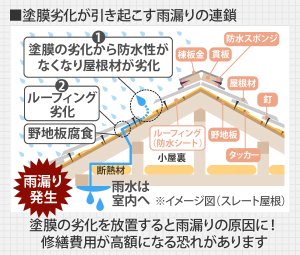 塗膜の劣化を放置すると雨漏りの原因に！修繕費用が高額になる恐れがあります