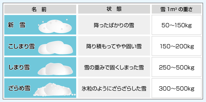 雪の重み一覧表